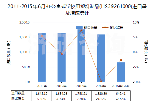 2011-2015年6月辦公室或?qū)W校用塑料制品(HS39261000)進(jìn)口量及增速統(tǒng)計